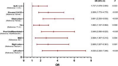 A Prediction Model Intended for Exploratory Laparoscopy Risk Stratification in Colorectal Cancer Patients With Potential Occult Peritoneal Metastasis